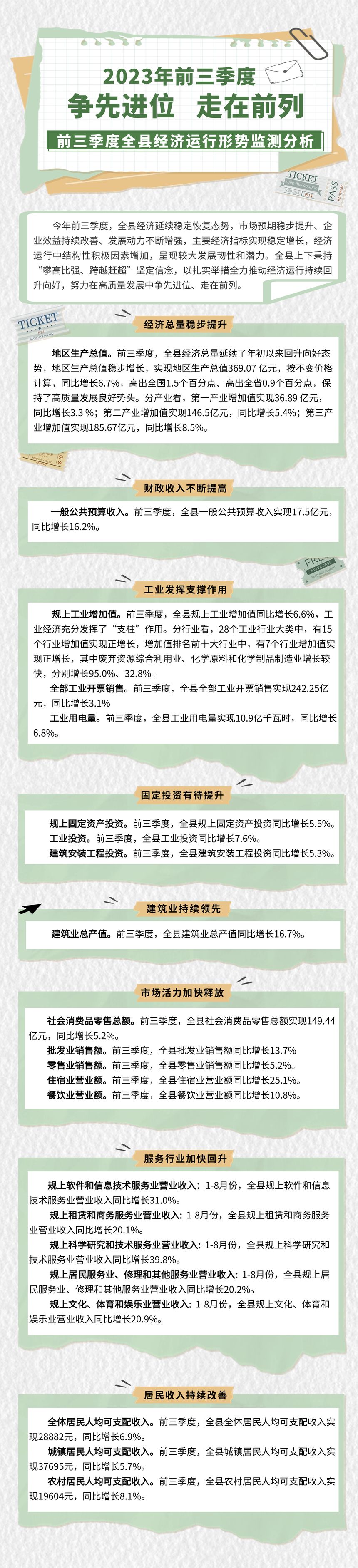 202312142023年前三季度全縣經(jīng)濟(jì)運(yùn)行形勢(shì)監(jiān)測(cè)分析.jpg