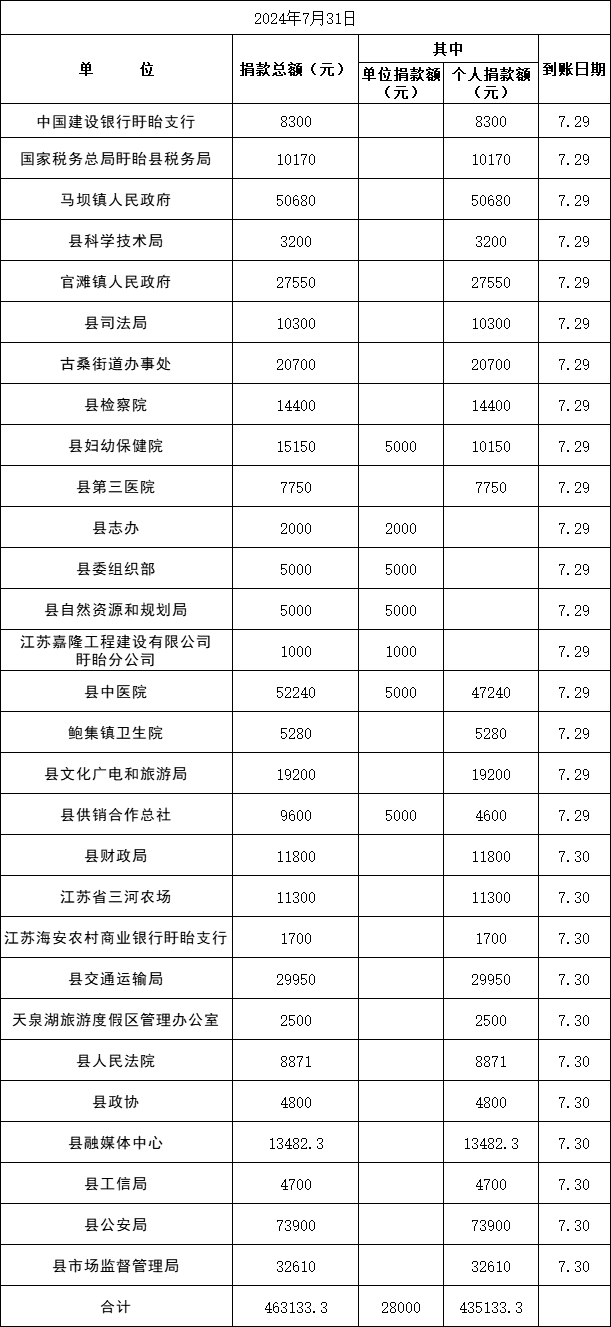 盱眙縣“博愛在盱眙 慈善一日捐”情況公示（2024年7月31日）.png