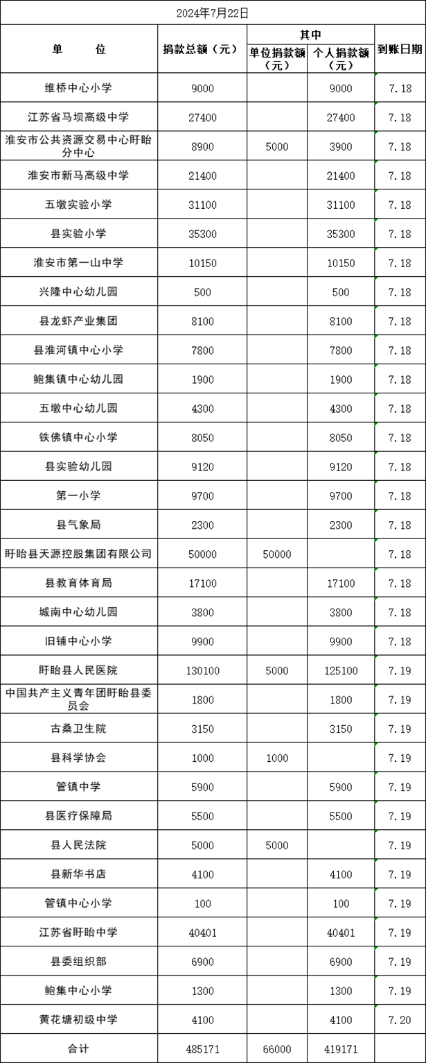 盱眙縣“博愛在盱眙 慈善一日捐”情況公示（2023年7月22日）.png