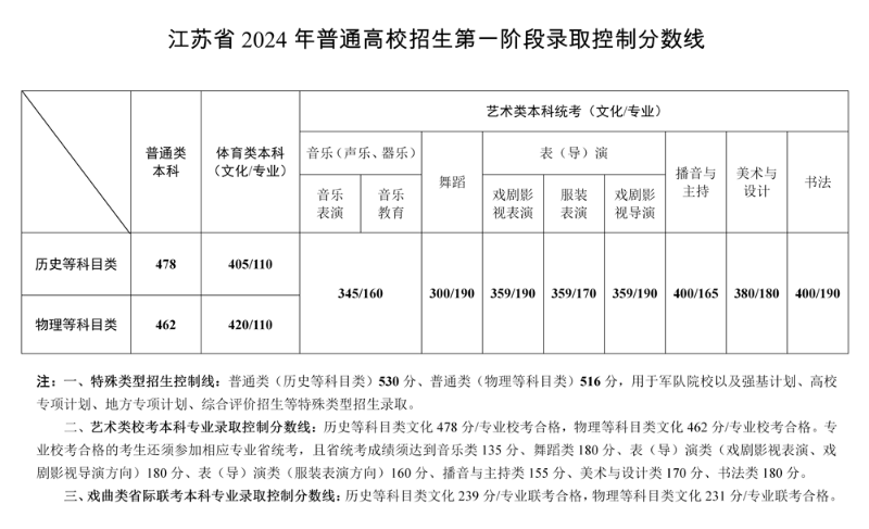 江蘇省2024普通高校招生第一階段省錄取控制分?jǐn)?shù)線.png